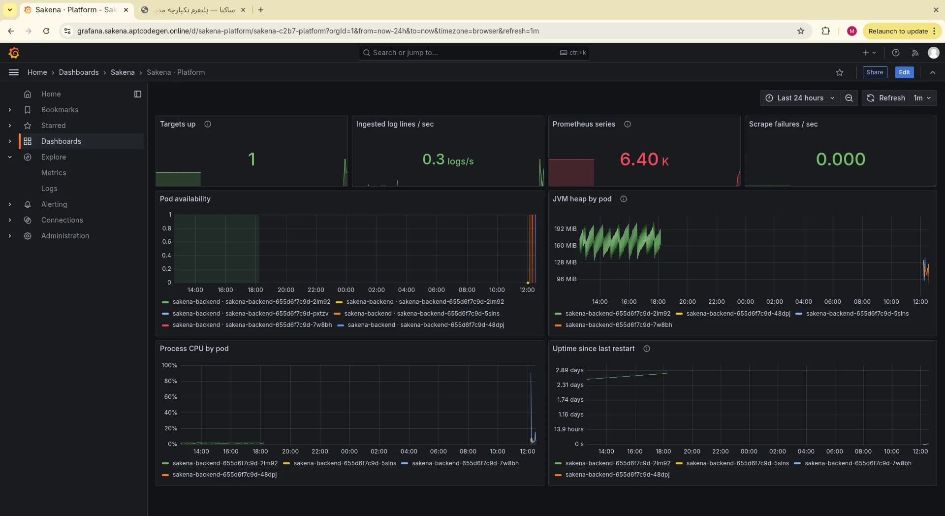 Sakena platform Grafana dashboard with pod CPU heap and uptime